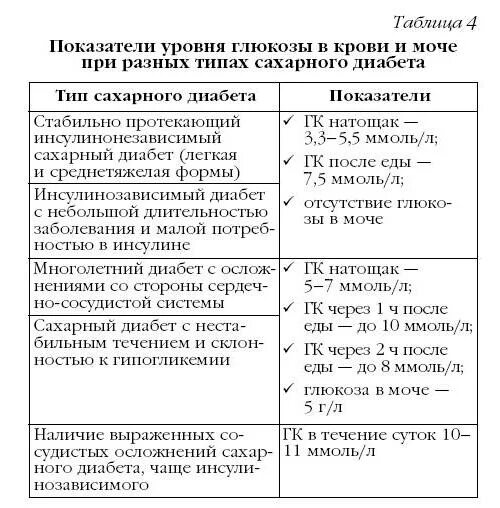 Почему глюкоза в моче. Норма Глюкозы в моче у диабетиков 1 типа. Норма Глюкозы в моче диабет 2 типа. Норма сахара в моче при диабете 2 типа таблица. Уровень Глюкозы в моче при сахарном диабете 1 типа.