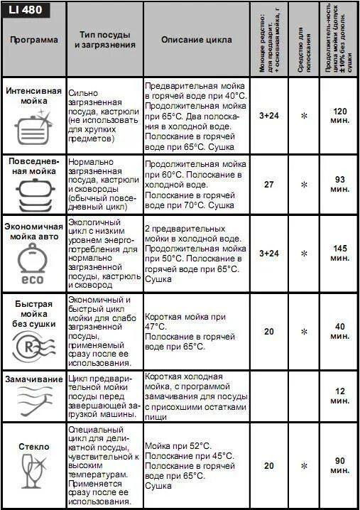 Температура мытья посуды. Посудомоечная машина бош режимы мойки. Посудомоечная машина Горенье gv62212 таблица циклов мойки. Посудомоечная машина бош 60 режимы. Посудомоечная машина Bosch режимы мойки 1h.