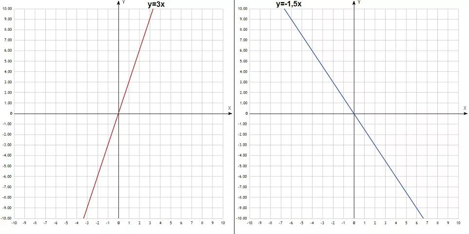 Формула y 3x 1. Постройте график прямой пропорциональности y 3x. График прямой пропорциональности y=3x. График прямой пропорциональности y=3x-2. График y=3x прямая пропорц.