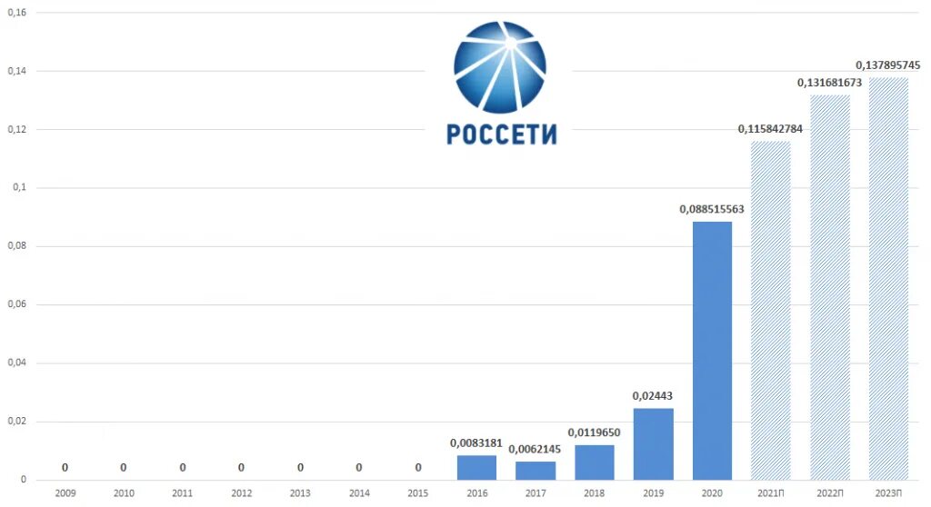 Лучшие 2025 2025. Дивиденды россети в 2025. дивидендные аристократы россии 2025. дивиденды 2025. зима в россии 2025 2025.