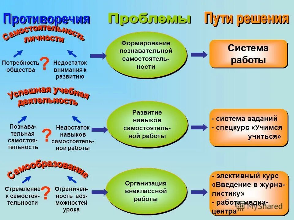 Методы формирования навыков. Математические навыки школьников. Способы выявления способностей. Система работы по развитию способностей. Система работы по развитию способностей.