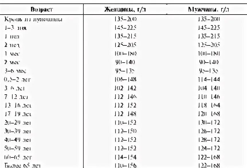 Гемоглобин у мужчин после 30. Норма гемоглобина у мужчин после 70 лет таблица норм. Гемоглобин норма у мужчин по возрасту таблица. Показатель гемоглобина в крови норма у мужчин по возрасту таблица. Гемоглобин норма у женщин 37 лет по возрасту.