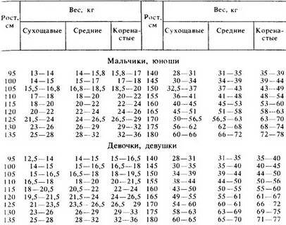 Норма веса у подростков таблица