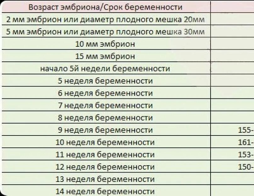 15 неделя сердцебиение. ЧСС плода по неделям беременности пол. Норма сердцебиения плода на 12-13 неделе. Как опредлить пол ребенка по сердцебиение. Частота сердцебиения по неделям.