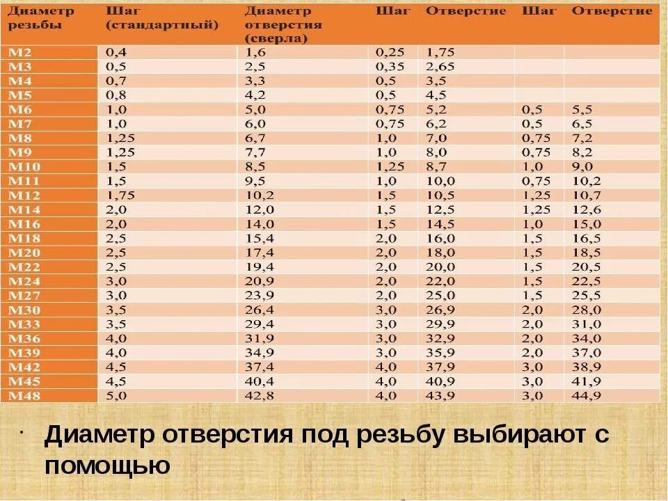 М5 стандартный шаг. Диаметр сверла для резьбы м18х1.5. Таблица резьб метрических и отверстий под сверла и наружный. Резьба 1.5 мм диаметр сверла. Диаметр под резьбу м6 наружная.