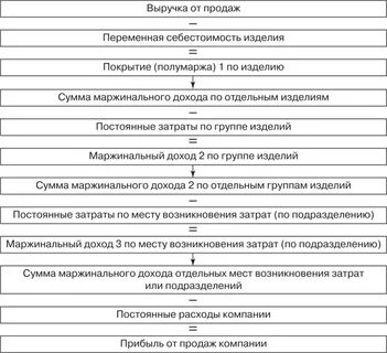 Методы покрытия затрат