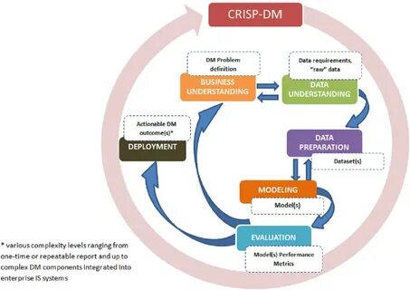 Методология crisp dm этапы