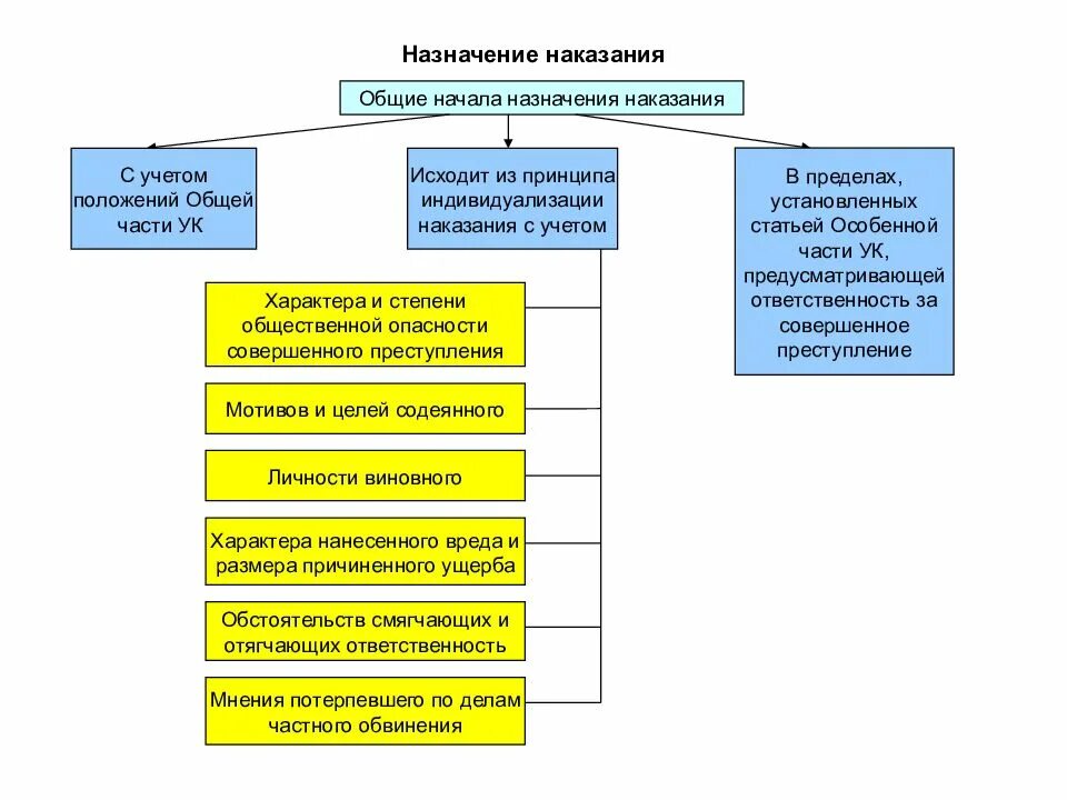 Наказание назначение освобождение. Основные правила назначения уголовного наказания.. Понятие общих начал назначения наказания по уголовному праву. Порядок назначения наказаний по российскому уголовному праву. Общее начало назначения наказания.