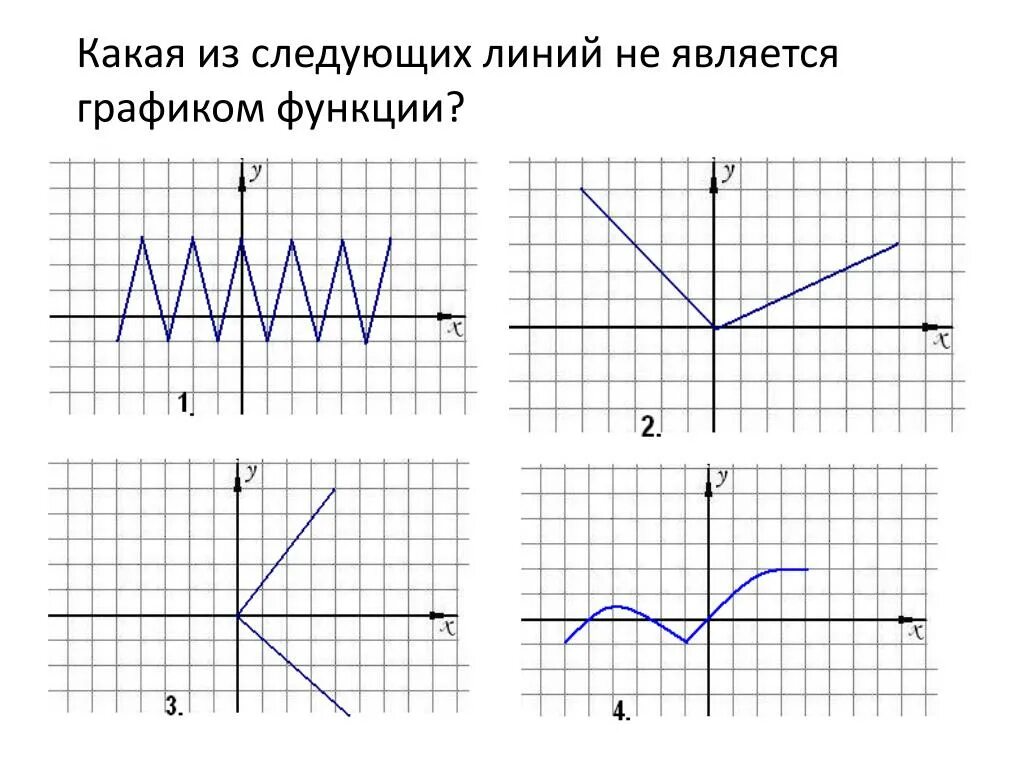 Графики функций. Какая из линий не является графиком функции. Какие графики не являются функцией. Какие графики являются функциями.