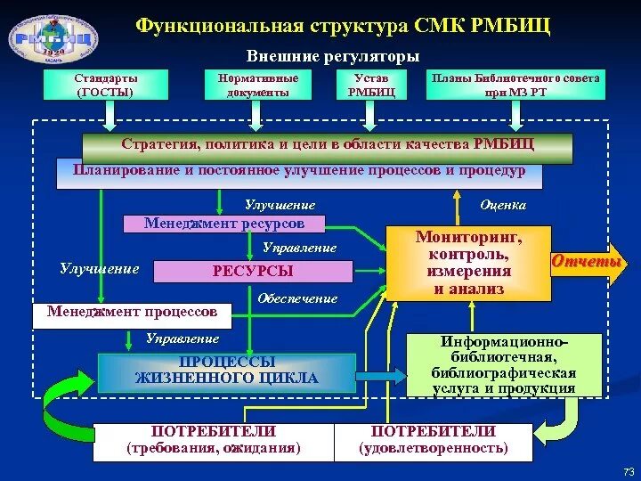 Подразделения смк. Организационная структура предприятия система менеджмента качества. Структура системы менеджмента качества организации. Организационная структура системы менеджмента качества завода. Организационная структура СМК предприятия.