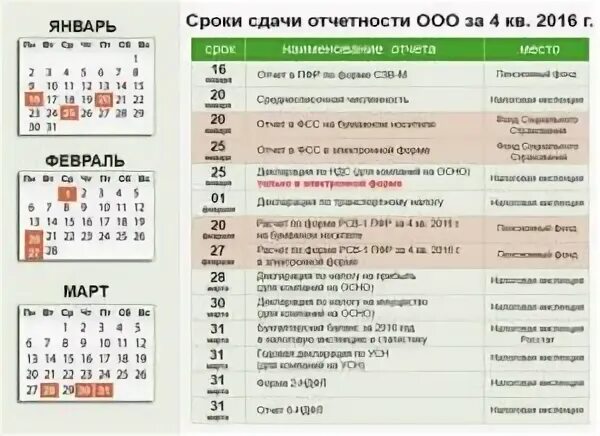 Периодичность сдачи отчетов. Сроки сдачи бух отчетности. Таблица отчетности. Сроки сдачи бухгалтерской отчетности ООО. Календарь бухгалтера на 2024 усн для ип