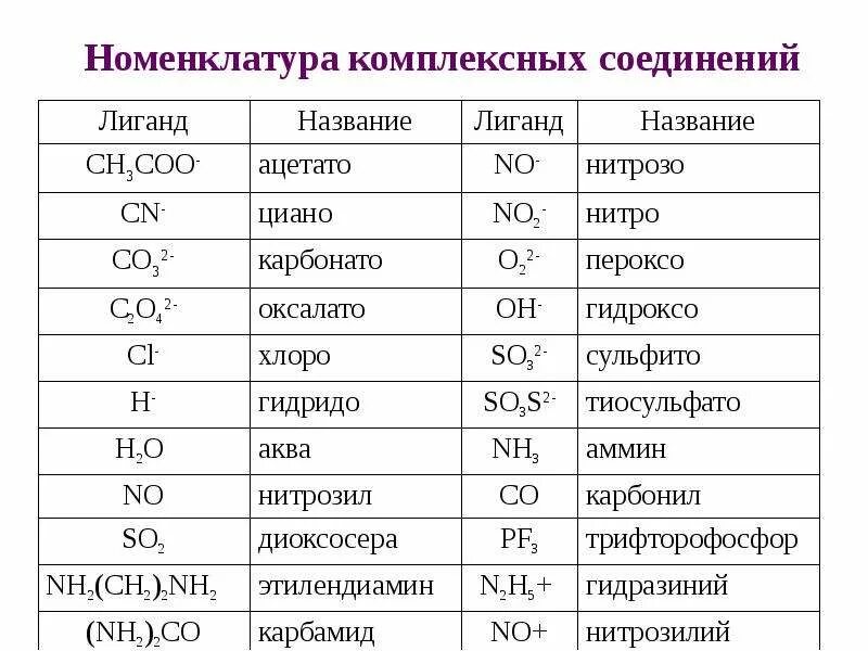 H2o 3 название вещества. Номенклатура ИЮПАК комплексных соединений. Названия комплексных соединений таблица. Комплексные соединения номенклатура как называть. Номенклатура комплексных соединений лиганды.