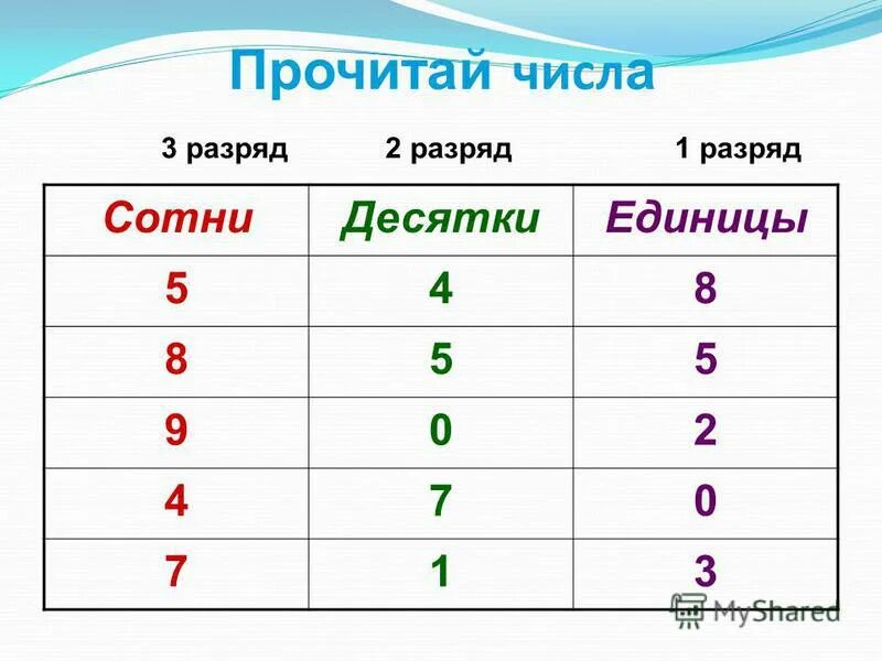 3 единицы первого разряда. Разряды единицы десятки сотни класс единиц. Таблица разрядов сотни десятки единицы. Таблица разрядов десятки и единицы. Таблица сотен десятков единиц.