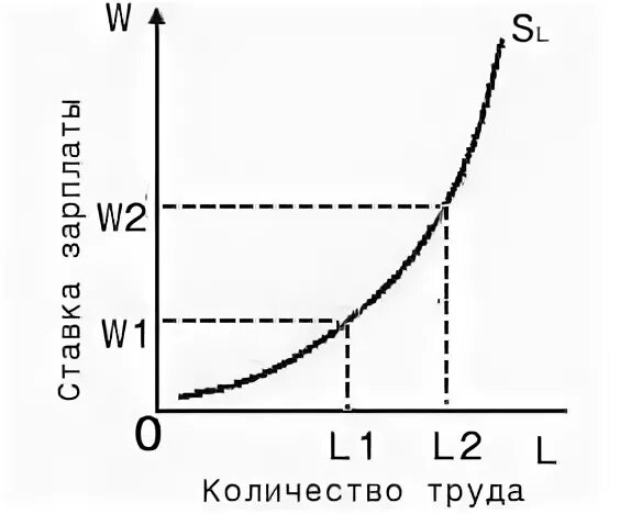 Рабочая сила и спрос на труд