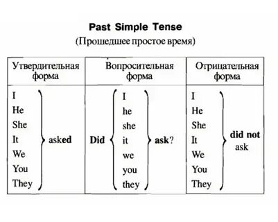 Какое окончание в паст симпл