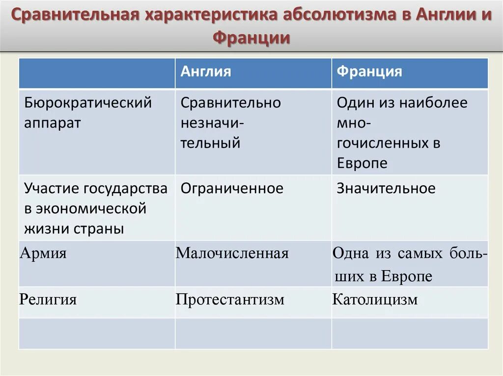 Различия великобритании и франции. Усиление королевской власти в 16-17 века во Франции и в Англии. Абсолютизм в Европе 16-17 века таблица. Абсолютизм в Европе 16-17 век в таблице. Таблица абсолютизм в Европе в 16 -17 ВВ.