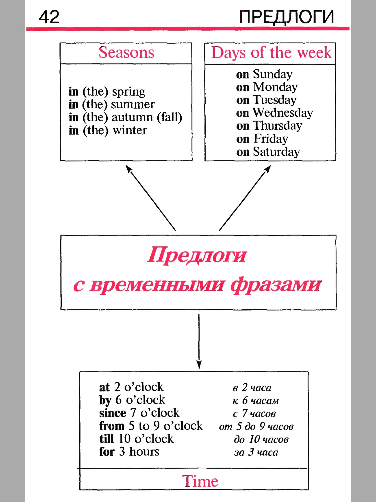 Темы по английскому языку грамматика. Грамматика английского языка в таблицах и схемах. Правила английского языка в таблицах и схемах. Схема английской грамматики. Английский язык основные правила грамматики в таблицах и примерах.