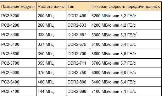 Ddr объем. Частота оперативной памяти ddr3. таблица частот оперативной памяти ddr3. частоты оперативной памяти ddr4. частота памяти ddr2.