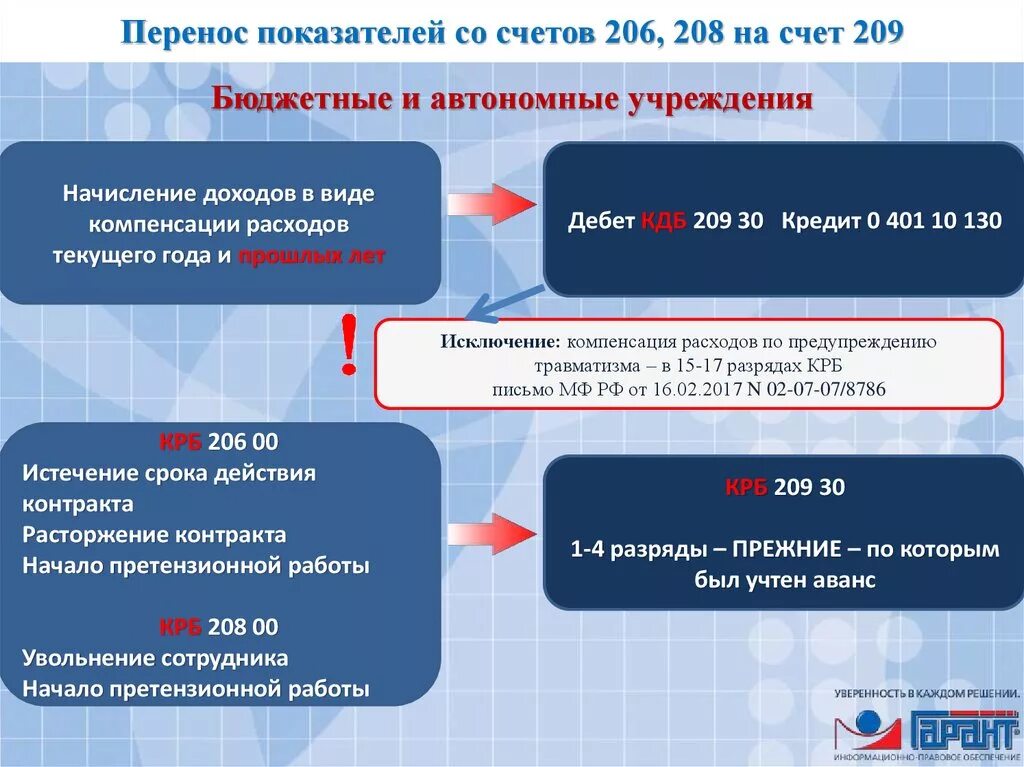 Бюджетный счет гражданина. Счет 209. 206 Счет в бюджетном учете. Перенос с счета 206 на 209. 208 Счет в бюджетном учете.