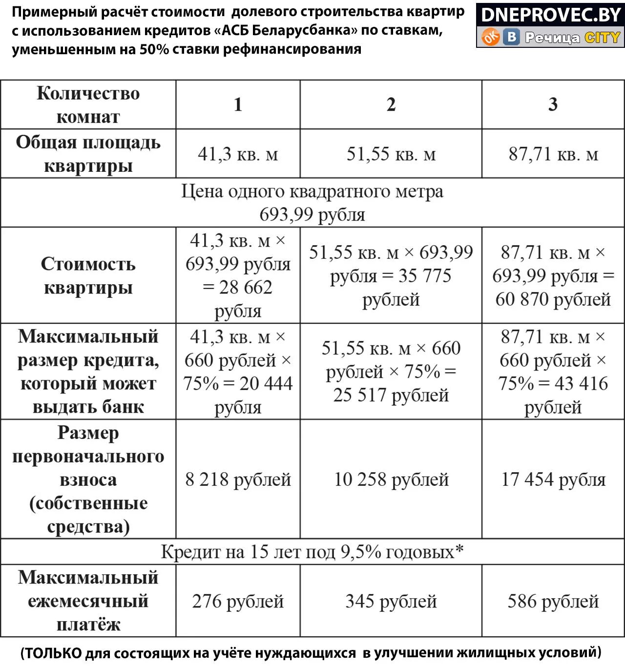 Калькулятор беларусбанк на покупку жилья. Расчеты льготных кредитов. Ставка рефинансирования Нацбанка Беларусь. Кредит для нуждающихся в улучшении жилищных условий Беларусбанк.