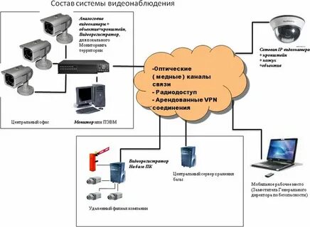 Инструкция по видеонаблюдению