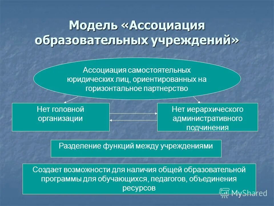 Ассоциативная модель. Модель ассоциации. образование ассоциации. порядок учреждения ассоциаций.