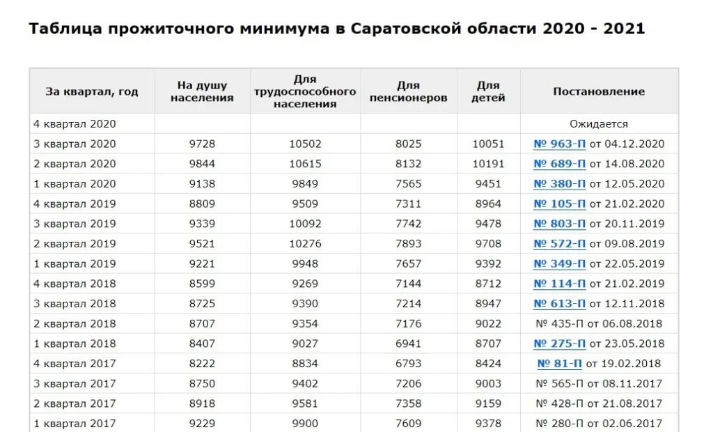 1 мрот в свердловской области. Прожиточный минимум в России в 2021 году. Величина прожиточного минимума 2021 РФ. Прожиточный минимум по субъектам РФ 2021. Прожиточный минимум в Москве в 2022 на человека.