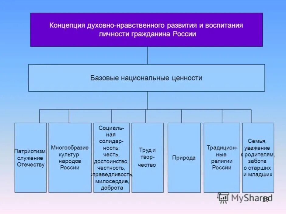 Духовно нравственные культуры России. Духовно-нравственные ценности народов России. Понятие духовно-нравственной культуры. Рисунок духовно нравственные ценности российского народа. Три главные духовные ценности российского народа