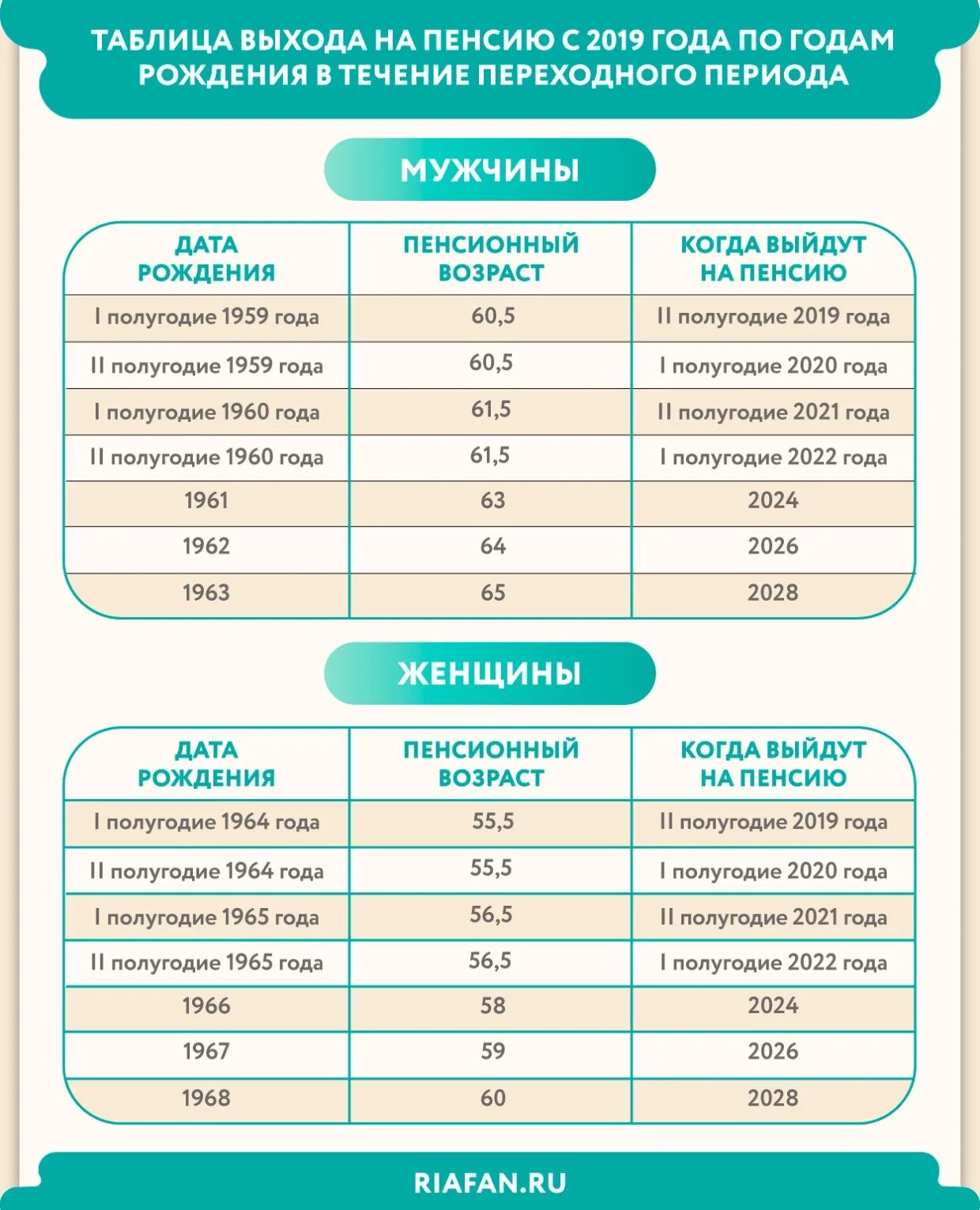 Возраст выхода на пенсию. Пенсия для женщин. Таблица возрастов выхода на пенсию. Выход на пенсию по годам. 1966 когда на пенсию мужчине по новому