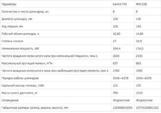 Объем двигателя камаз 740. Технические характеристики двигателя 740. Технические характеристики двигателя 740. Характеристика двигателя камаз 740. Крутящий момент двигателя камаз 740.