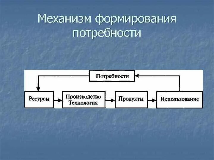 Техники формирования потребностей
