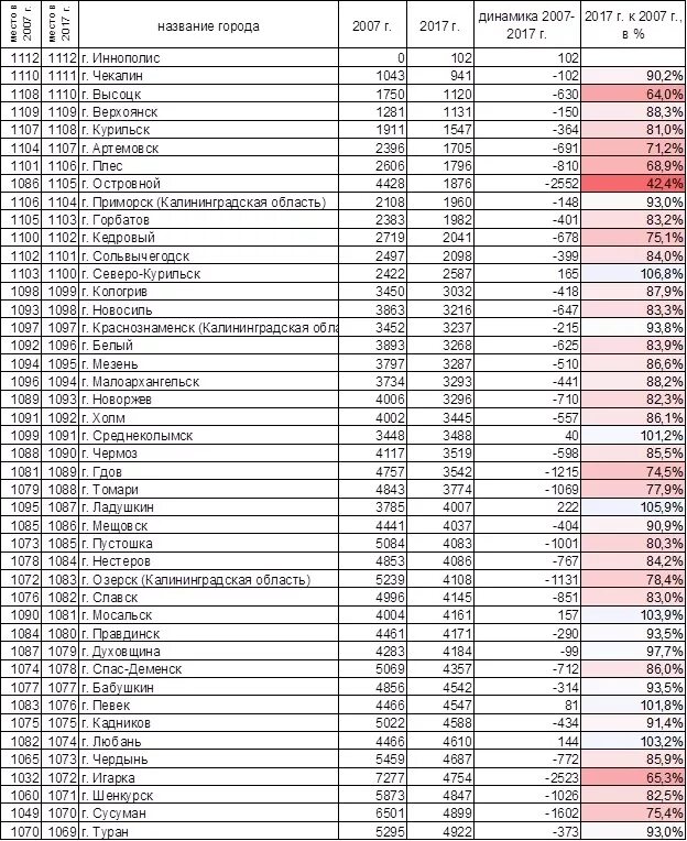 Самые старые города россии по возрасту таблица Топилин: Для повышения пенсионного возраста нет демографических предпосылок Ро