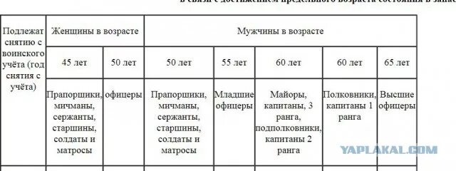 Возраст военнообязанной женщине. Таблица снятия с воинского учета. Возраст снятия с воинского учета. Год снятия с воинского учета. Возраст снятия с военного учета по возрасту.