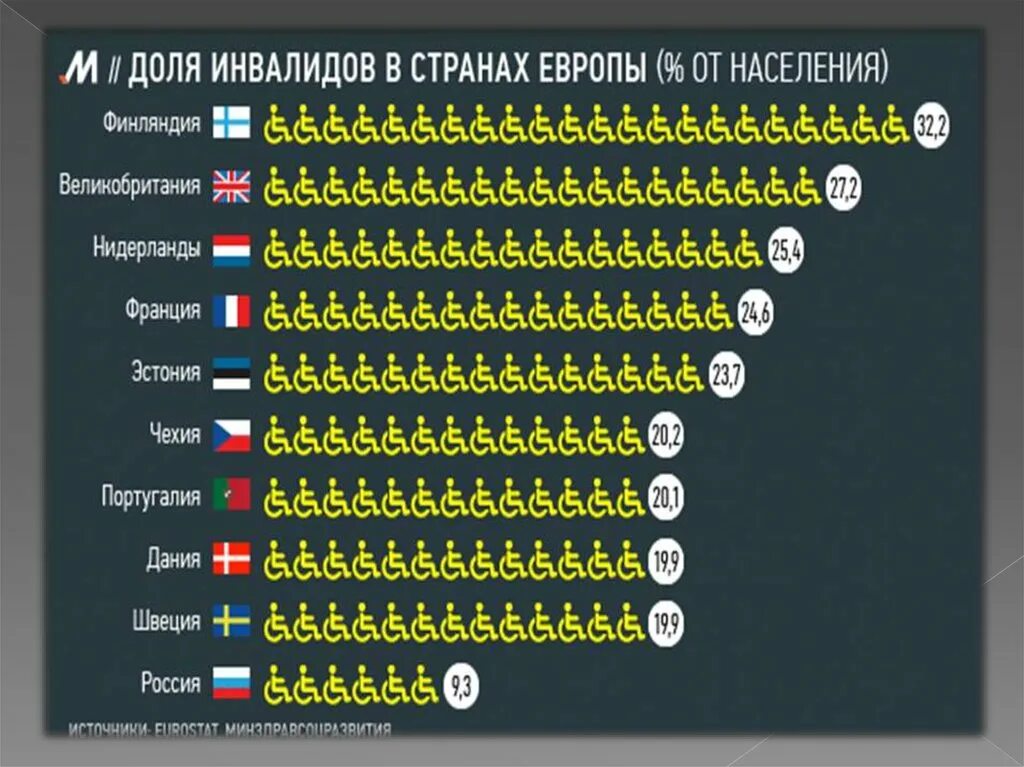 Количество инвалидов. Статистика инвалидов в мире.