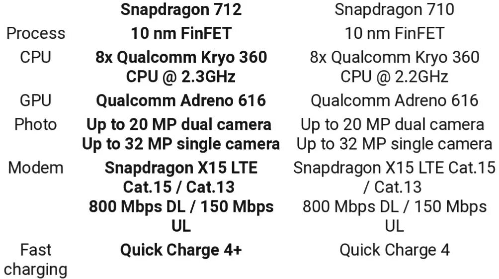 Snapdragon 712. Qualcomm Snapdragon 712. Snapdragon 712 характеристики. Snapdragon 710. Телефоны на 8 gen 3