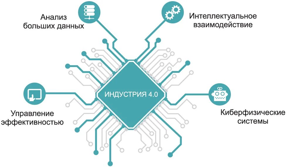 Промышленные революции индустрия 4.0. Концепция четвертой промышленной революции «индустрия 4.0». Киберфизические системы. Цифровая Промышленная революция. Технология 4g