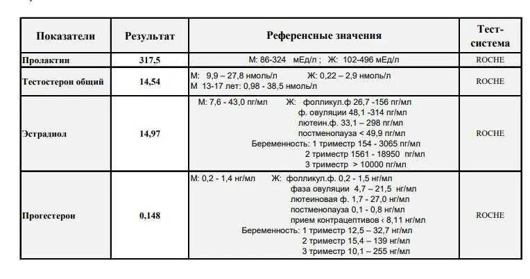 Эстрадиол и пролактин у мужчин. Референсная норма тестостерона. Пролактин референсные. Референтные значения пролактина у женщин. Тестостерон при беременности норма.