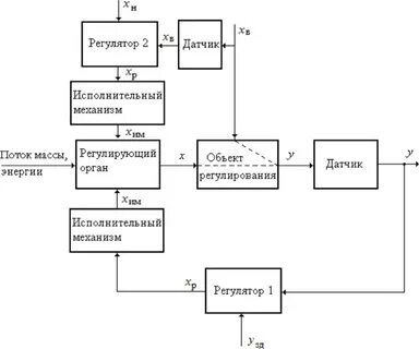 Регулирующая система производства