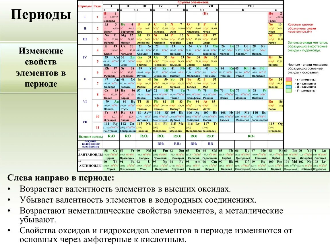 П 7 группы. Лантаноиды в таблице Менделеева. Изменения свойств оксидов в периодической системе таблица элемент. Таблица Менделеева с валентностью. Периодическая система химических элементов с зарядами.