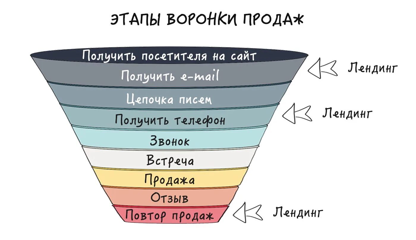 Построение воронки. Воронка продаж. Воронка продаж этапы. Этапы воронки продаж. Пример воронки продаж.