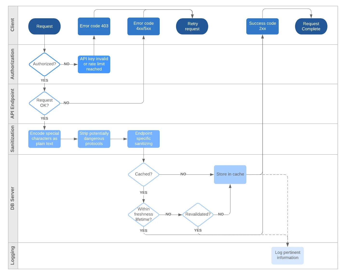 Api построения маршрутов. Swimlane диаграмм. rest api схема. схема работы api. проектировать restful api.