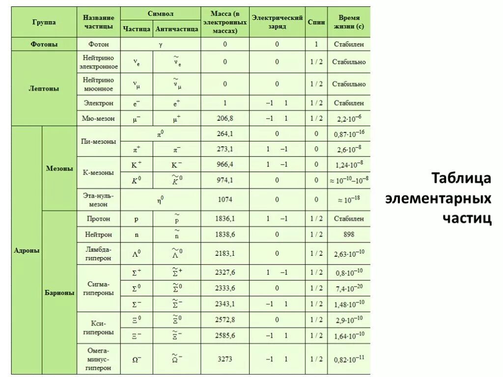 Таблица элементарных частиц 11 класс
