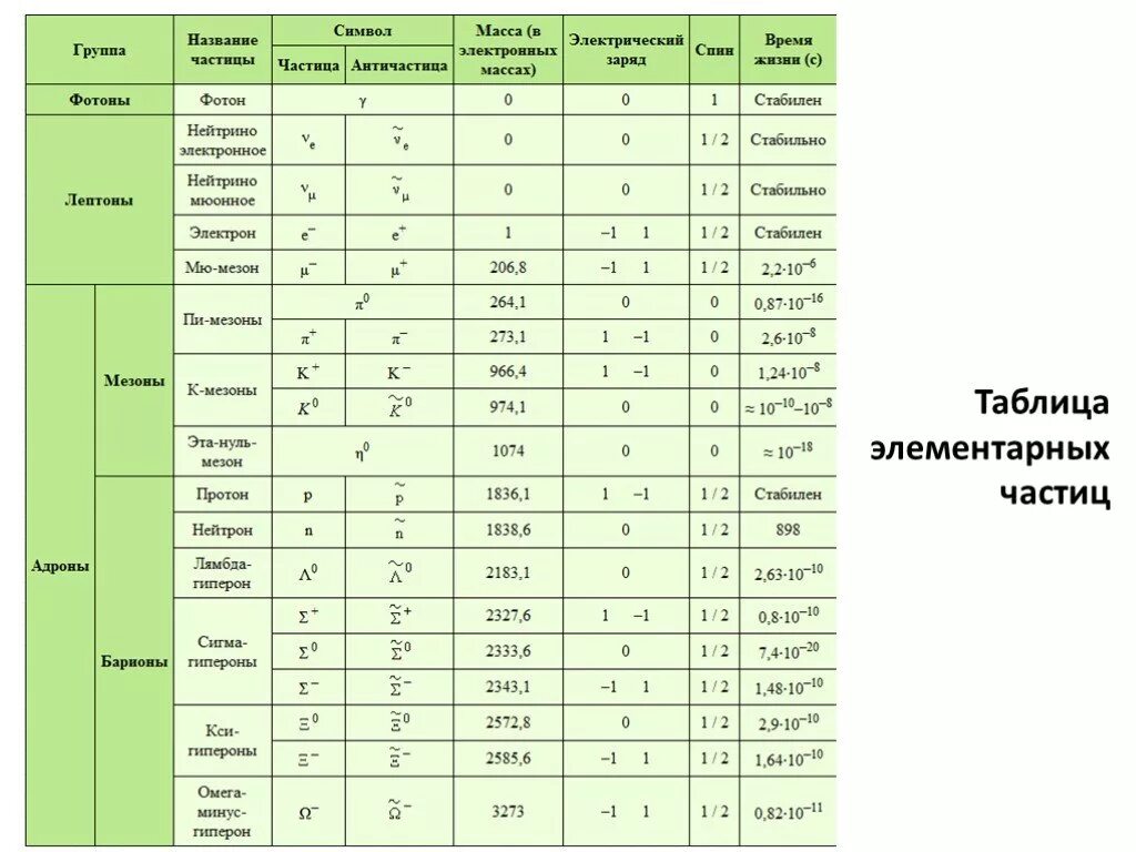 Элементарные частицы таблица 11 класс. Заряды элементарных частиц таблица. Таблица классификации элементарных частиц физика 11 класс. Массы элементарных частиц таблица. Форма элементарных частиц