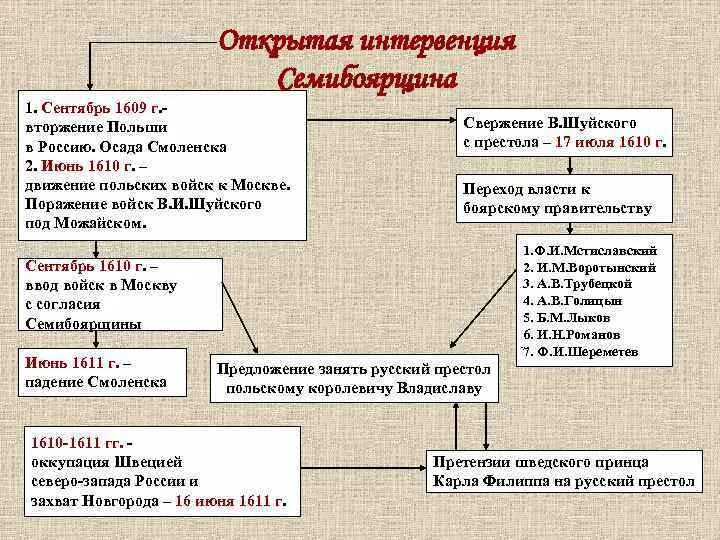 История 7 класс контурные карты смутное время шведская интервенция. Действия польских интервентов. Контурные карты по истории 7 класс смутное время шведская интервенция. Поход лжедмитрия 1 на москву карта. Карта шведская интервенция в 1610-1617 гг.