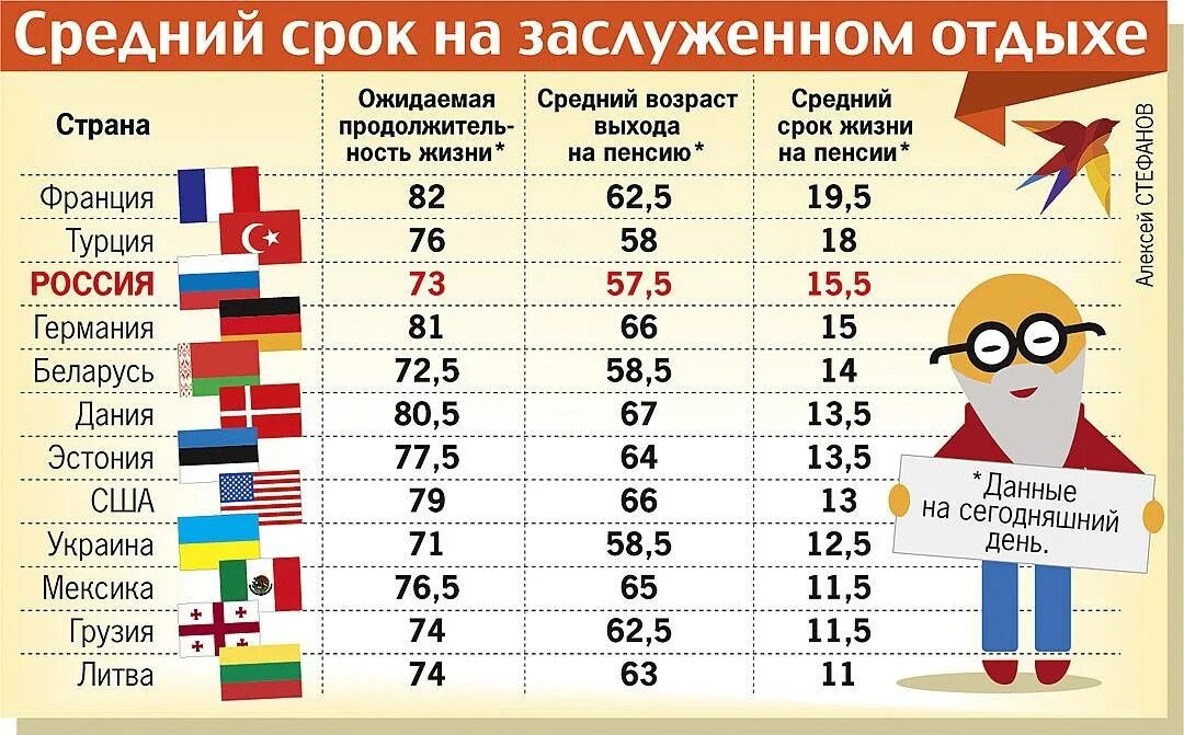 Образование и продолжительность жизни. Пенсионный Возраст по странам. Пенсионный Возраст в Европе и США. Пенсионный Возраст в США для мужчин. Пенсионный Возраст в мире таблица по странам.