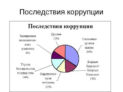 Понятие последствия коррупционных правонарушений