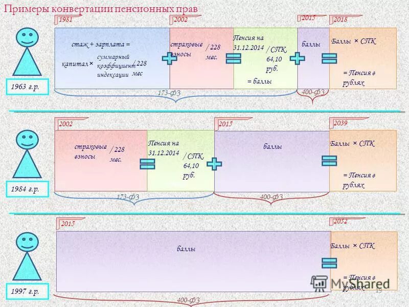 Основные этапы конвертации пенсионных прав. Конвертация пенсионных прав. Конвертация пенсионного капитала. Переконвертация пенсионных прав. Пример конвертации