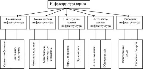 Новые виды инфраструктур