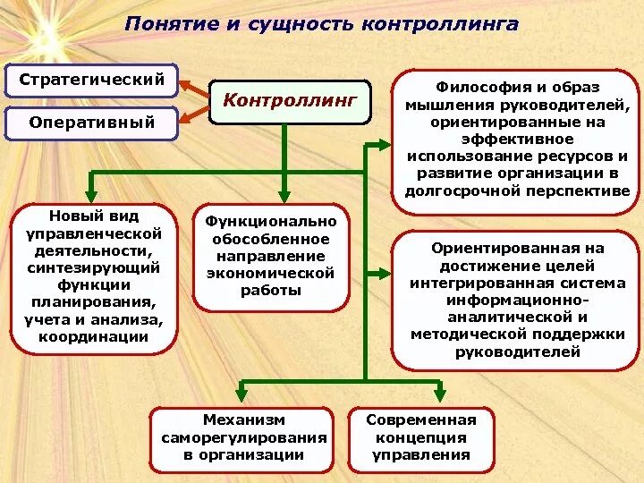 Какие функции оперативного управления. Сущность понятия контроллинга. стратегический контроль и контроллинг. этапы оперативного контроллинга. контроллинг на предприятии.
