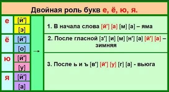 Фонетический разбор слов гласные